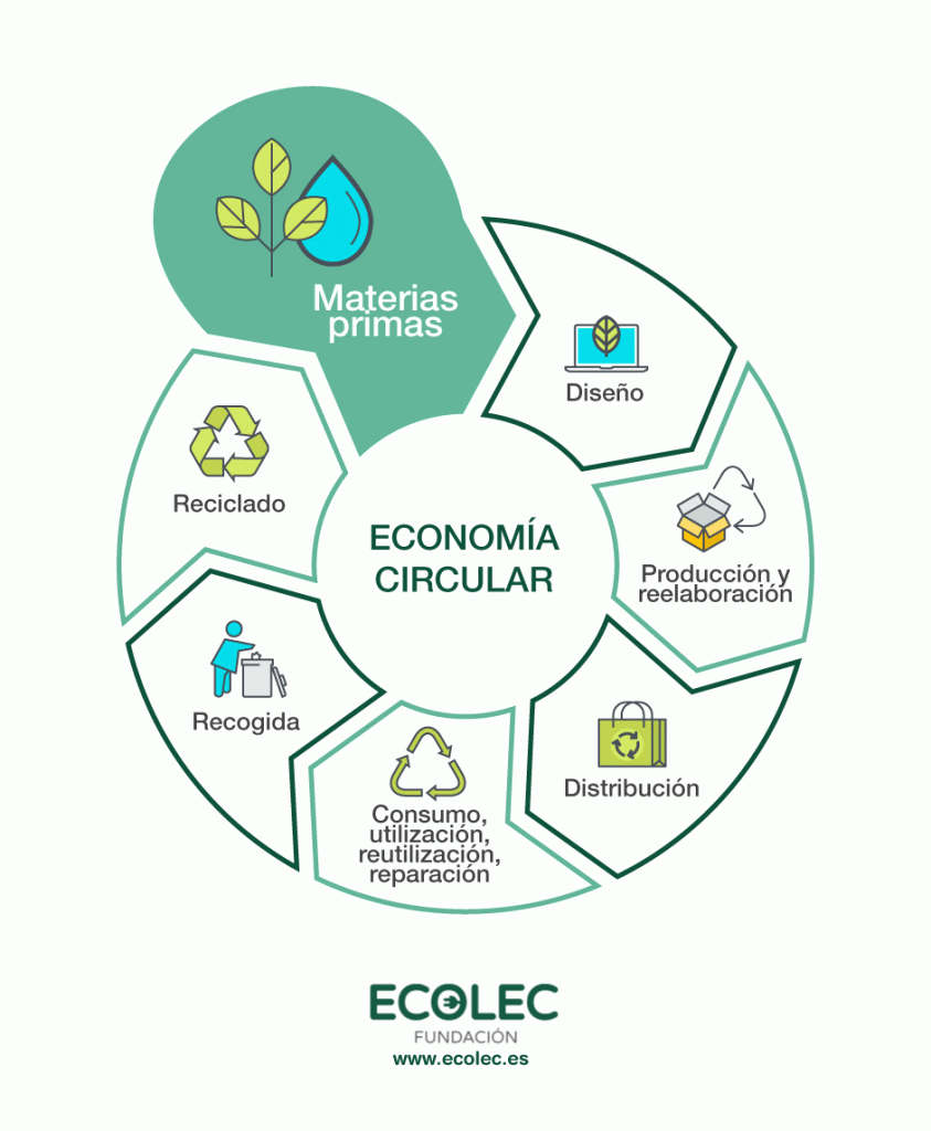 economia circular