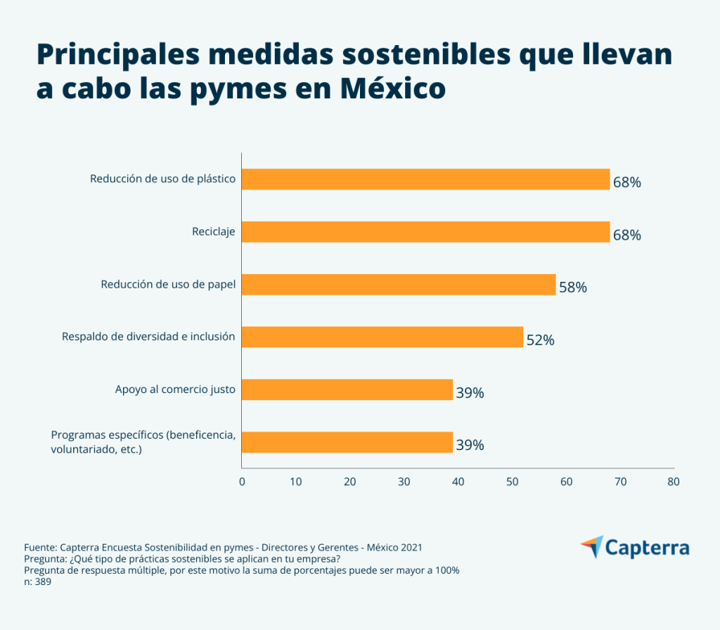 practicas sostenibles en empresas mexicanas