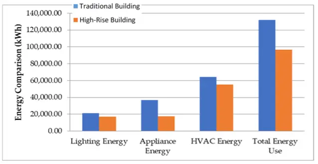 Gráfico edificios sostenibles vs. normales