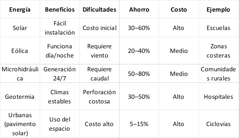 ¿Cómo puedo ahorrar energía?