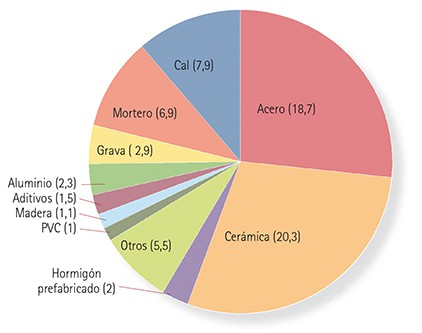 Materiales de construcción: del concreto verde al grafeno