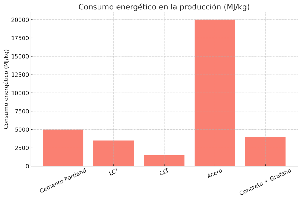 Materiales de construcción: del concreto verde al grafeno