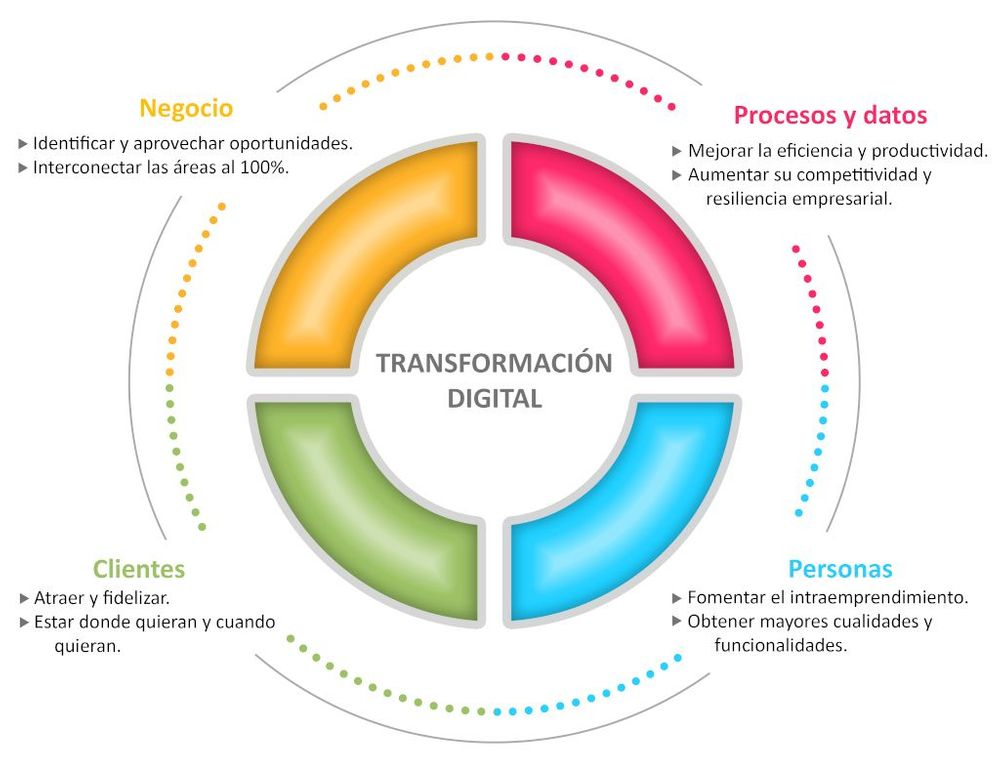 Transformación digital