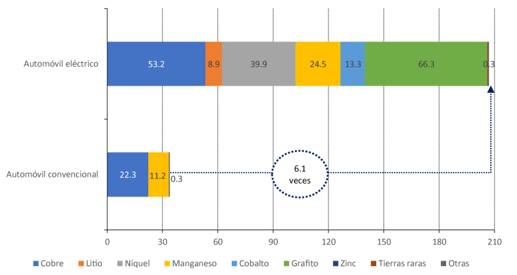 Vehículos eléctricos