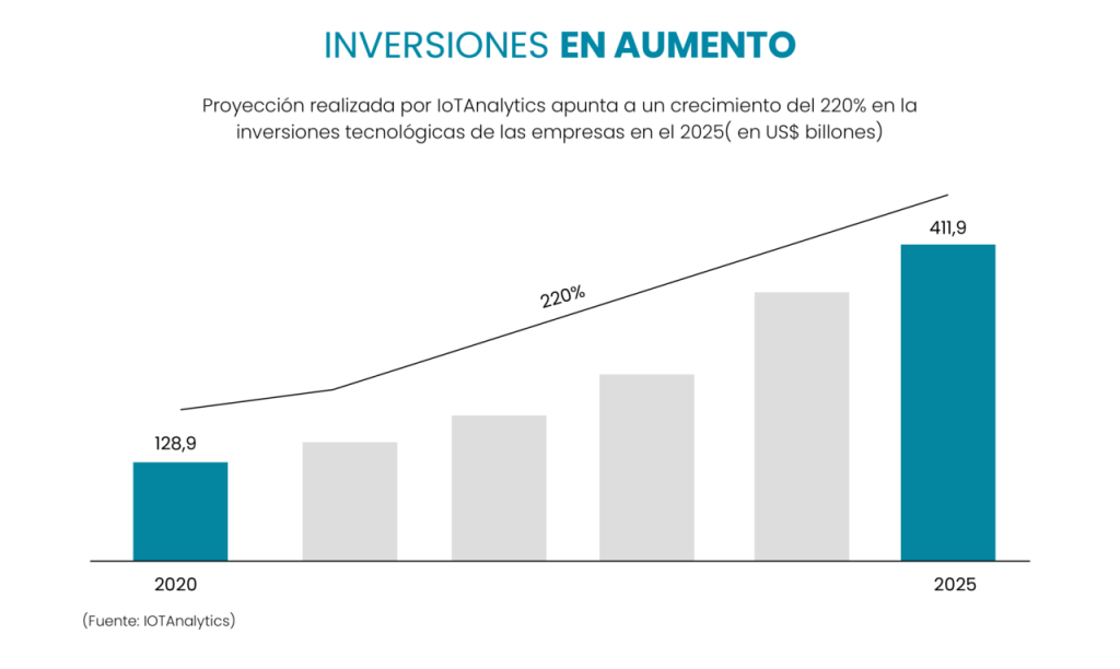 Transformación digital