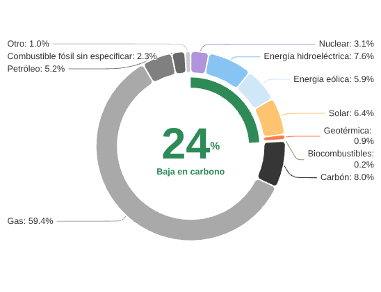 Vehículos eléctricos