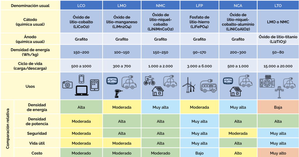 Vehículos eléctricos