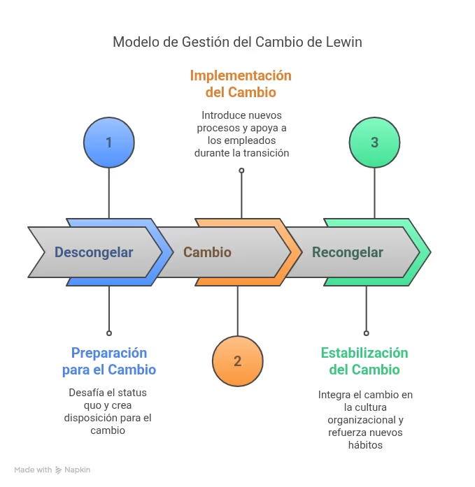 Psicología del cambio