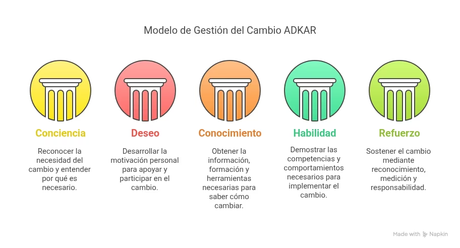Psicología del cambio