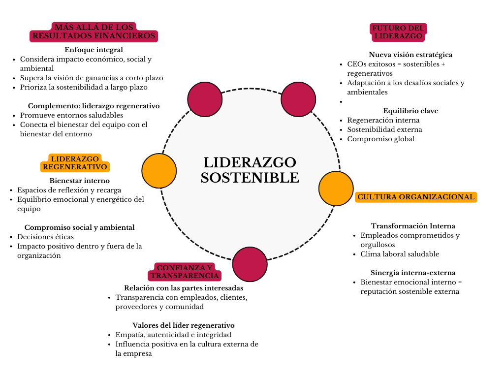 Liderazgo sostenible