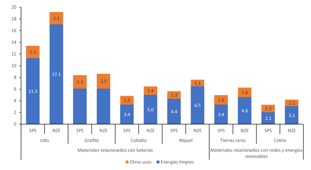 Vehículos eléctricos