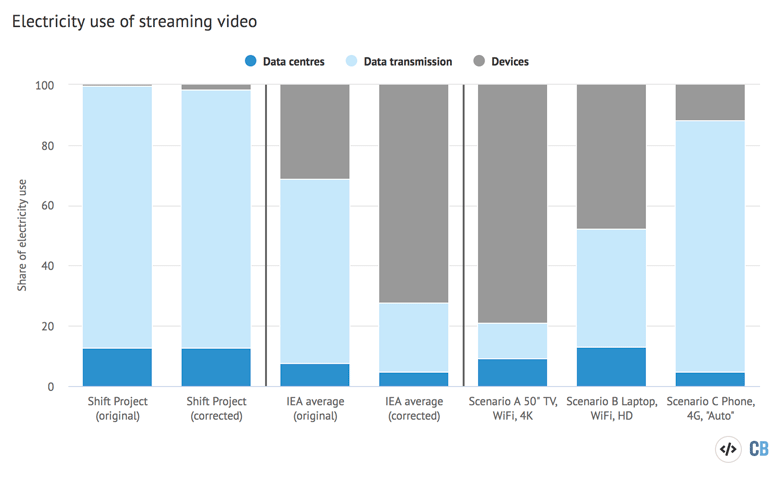 impacto ambiental del streaming
