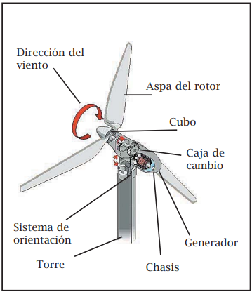 energía eólica