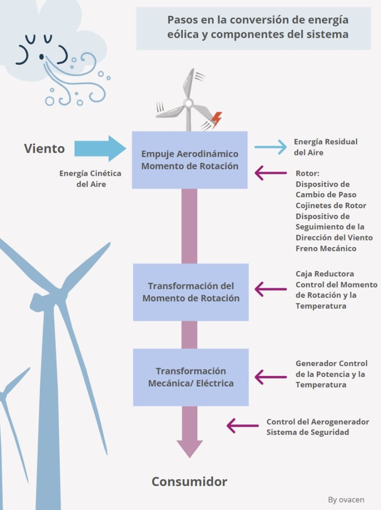 energía eólica