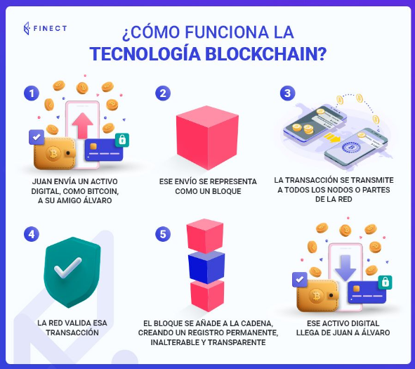 blockchain sostenibilidad