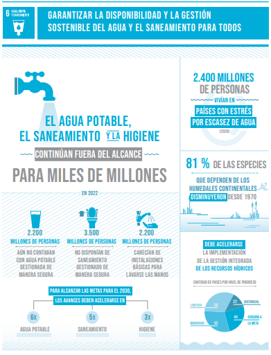 uso responsable del agua
