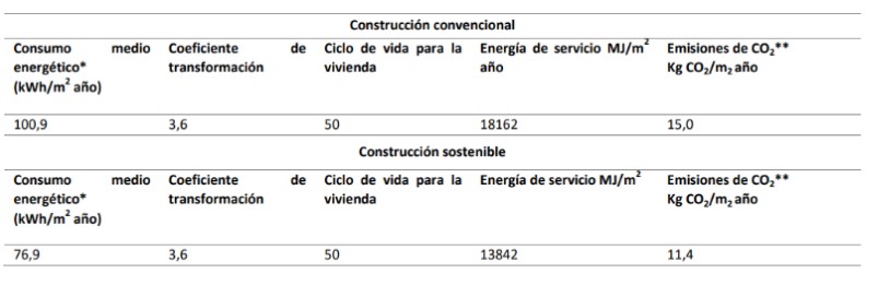 construcción sostenible
