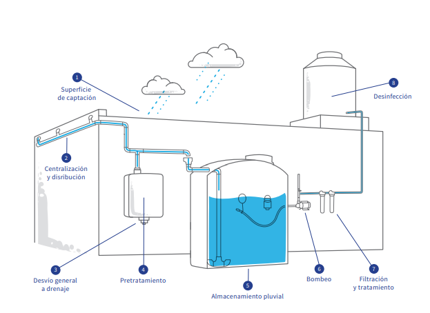 agua pluvial