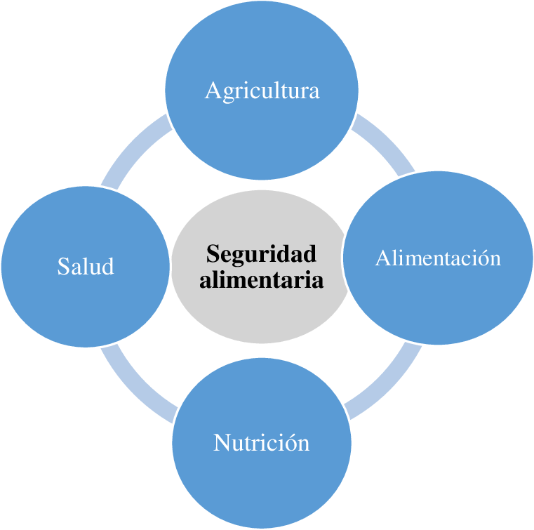 seguridad alimentaria
