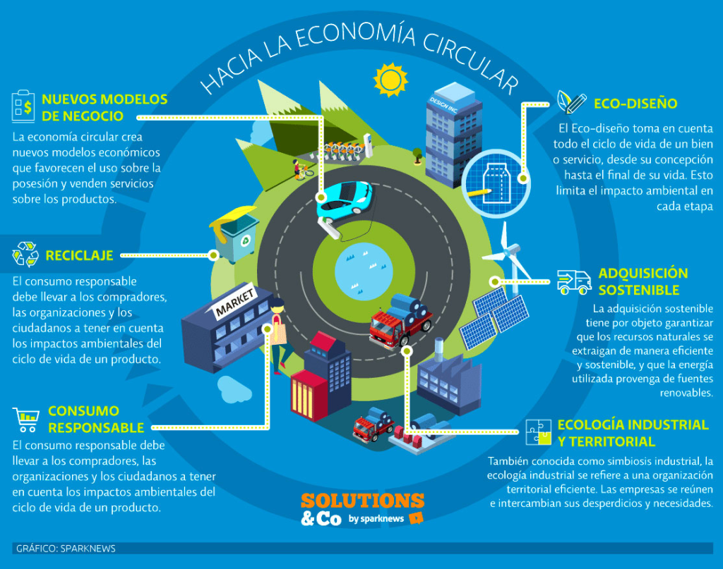 economía circular en la industria textil