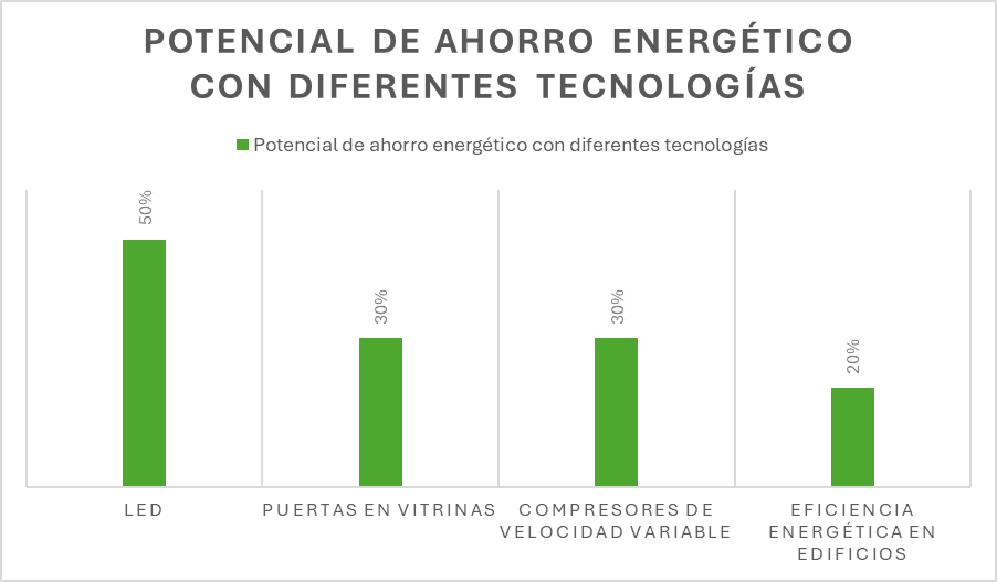 consumo energético en los supermercados