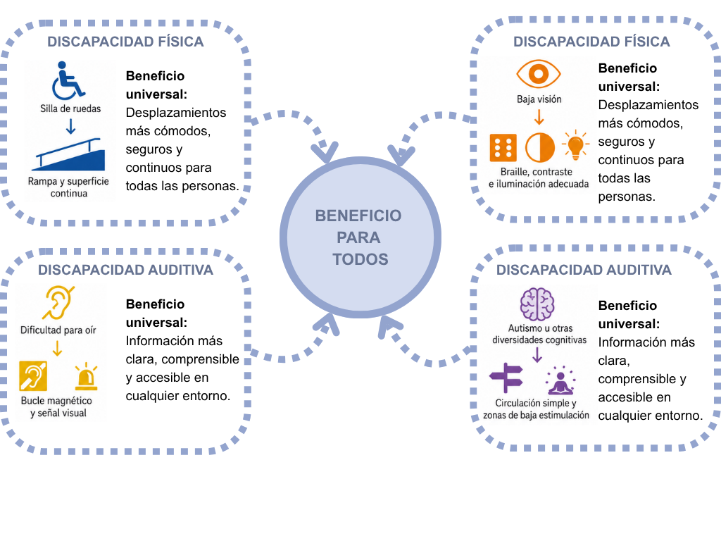 accesibilidad universal