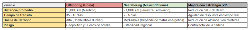 logística de proximidad y el fin del made in China